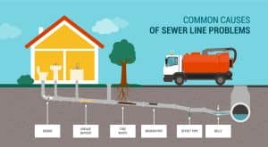 Common causes of sewer line problems